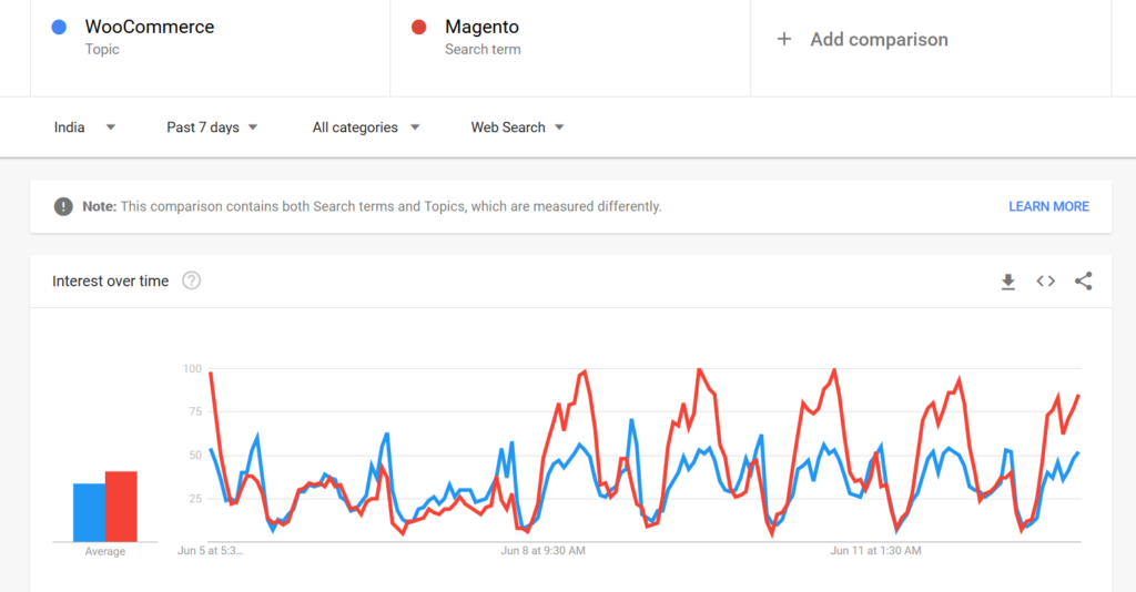 Woocommerce vs magento